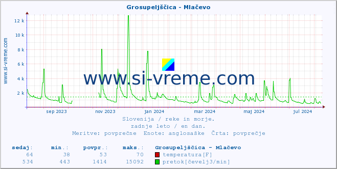 POVPREČJE :: Grosupeljščica - Mlačevo :: temperatura | pretok | višina :: zadnje leto / en dan.