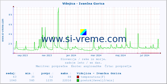 POVPREČJE :: Višnjica - Ivančna Gorica :: temperatura | pretok | višina :: zadnje leto / en dan.