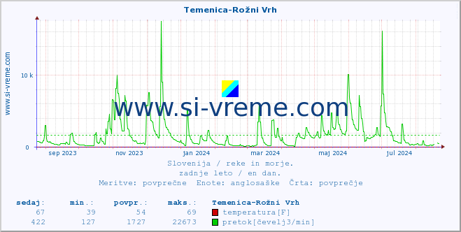 POVPREČJE :: Temenica-Rožni Vrh :: temperatura | pretok | višina :: zadnje leto / en dan.