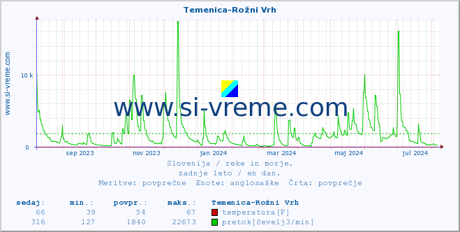 POVPREČJE :: Temenica-Rožni Vrh :: temperatura | pretok | višina :: zadnje leto / en dan.