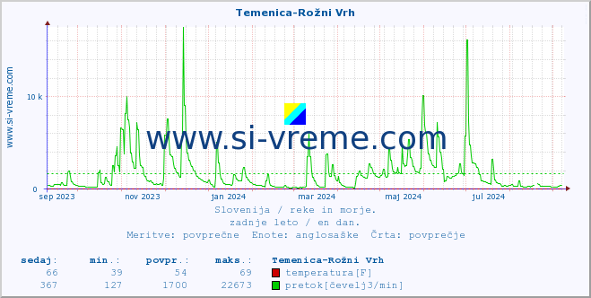 POVPREČJE :: Temenica-Rožni Vrh :: temperatura | pretok | višina :: zadnje leto / en dan.