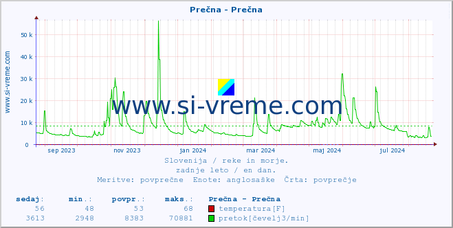 POVPREČJE :: Prečna - Prečna :: temperatura | pretok | višina :: zadnje leto / en dan.