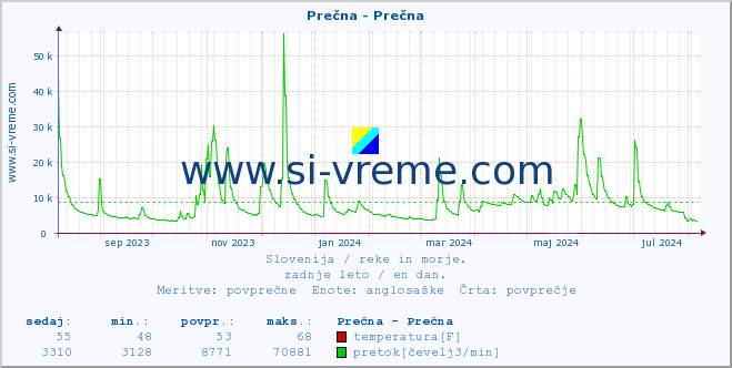 POVPREČJE :: Prečna - Prečna :: temperatura | pretok | višina :: zadnje leto / en dan.