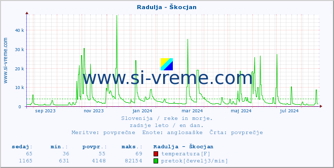 POVPREČJE :: Radulja - Škocjan :: temperatura | pretok | višina :: zadnje leto / en dan.