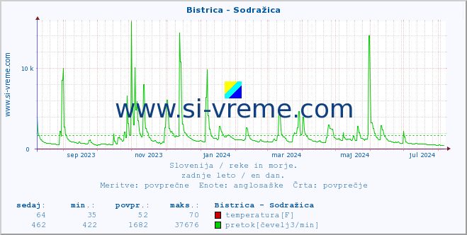 POVPREČJE :: Bistrica - Sodražica :: temperatura | pretok | višina :: zadnje leto / en dan.