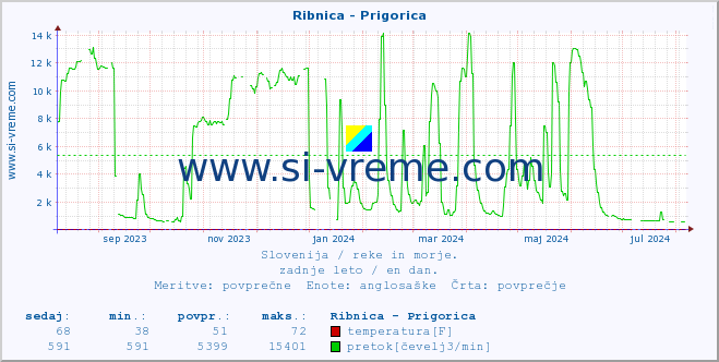 POVPREČJE :: Ribnica - Prigorica :: temperatura | pretok | višina :: zadnje leto / en dan.