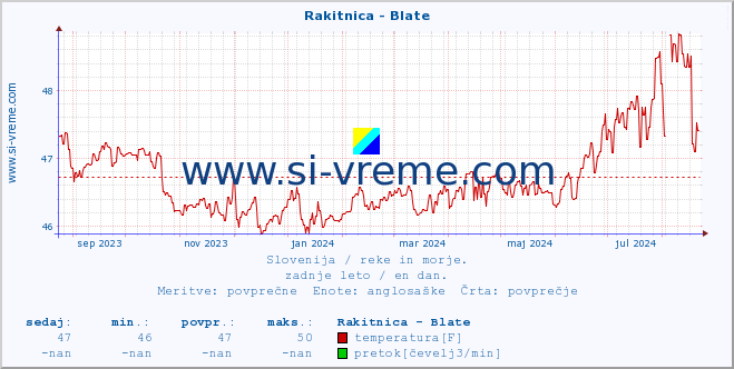 POVPREČJE :: Rakitnica - Blate :: temperatura | pretok | višina :: zadnje leto / en dan.