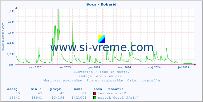 POVPREČJE :: Soča - Kobarid :: temperatura | pretok | višina :: zadnje leto / en dan.