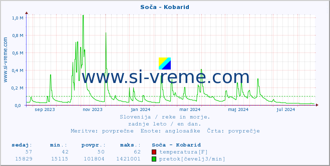 POVPREČJE :: Soča - Kobarid :: temperatura | pretok | višina :: zadnje leto / en dan.