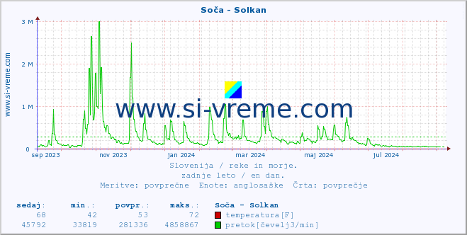 POVPREČJE :: Soča - Solkan :: temperatura | pretok | višina :: zadnje leto / en dan.