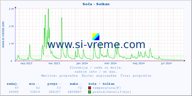 POVPREČJE :: Soča - Solkan :: temperatura | pretok | višina :: zadnje leto / en dan.