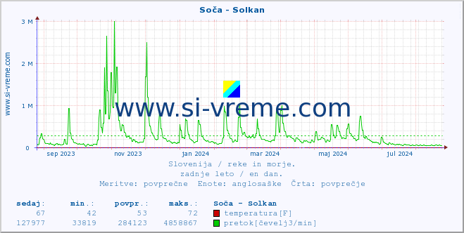 POVPREČJE :: Soča - Solkan :: temperatura | pretok | višina :: zadnje leto / en dan.