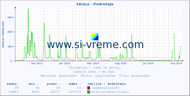 POVPREČJE :: Idrijca - Podroteja :: temperatura | pretok | višina :: zadnje leto / en dan.