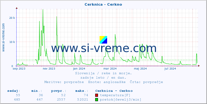 POVPREČJE :: Cerknica - Cerkno :: temperatura | pretok | višina :: zadnje leto / en dan.