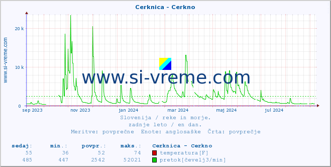 POVPREČJE :: Cerknica - Cerkno :: temperatura | pretok | višina :: zadnje leto / en dan.