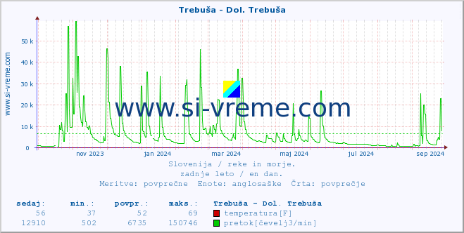 POVPREČJE :: Trebuša - Dol. Trebuša :: temperatura | pretok | višina :: zadnje leto / en dan.