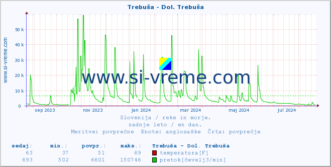 POVPREČJE :: Trebuša - Dol. Trebuša :: temperatura | pretok | višina :: zadnje leto / en dan.