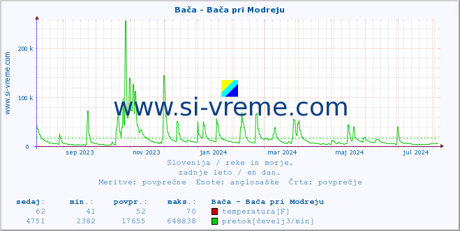 POVPREČJE :: Bača - Bača pri Modreju :: temperatura | pretok | višina :: zadnje leto / en dan.