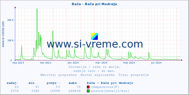 POVPREČJE :: Bača - Bača pri Modreju :: temperatura | pretok | višina :: zadnje leto / en dan.