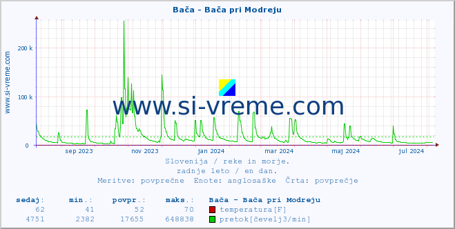 POVPREČJE :: Bača - Bača pri Modreju :: temperatura | pretok | višina :: zadnje leto / en dan.