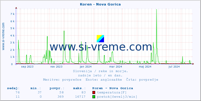 POVPREČJE :: Koren - Nova Gorica :: temperatura | pretok | višina :: zadnje leto / en dan.