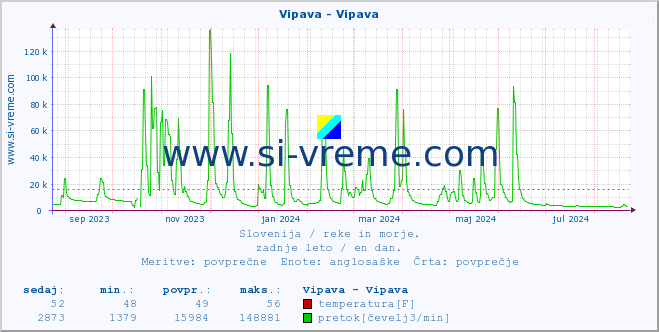 POVPREČJE :: Vipava - Vipava :: temperatura | pretok | višina :: zadnje leto / en dan.