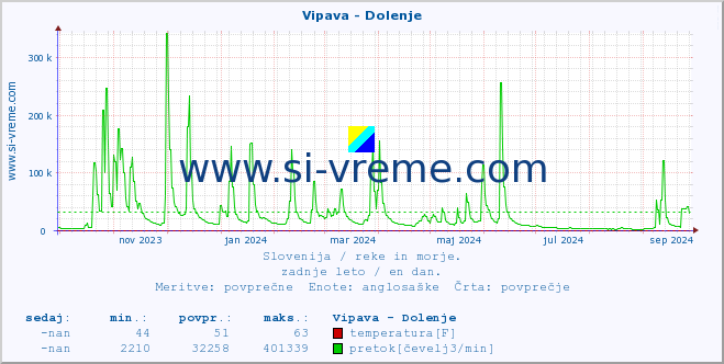 POVPREČJE :: Vipava - Dolenje :: temperatura | pretok | višina :: zadnje leto / en dan.