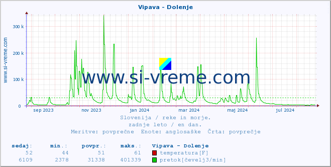 POVPREČJE :: Vipava - Dolenje :: temperatura | pretok | višina :: zadnje leto / en dan.