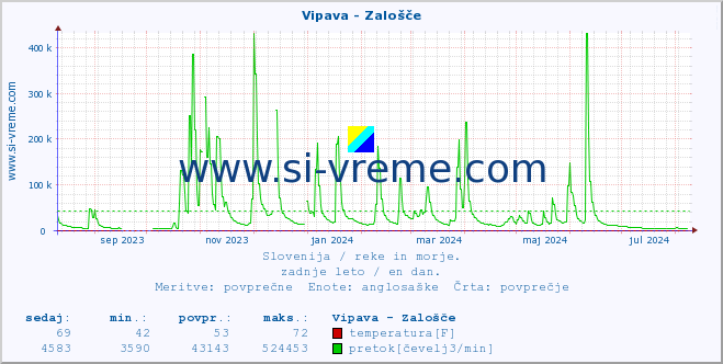 POVPREČJE :: Vipava - Zalošče :: temperatura | pretok | višina :: zadnje leto / en dan.