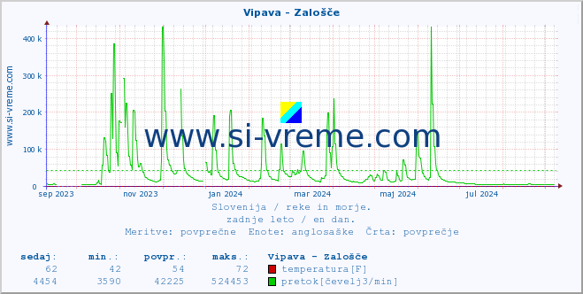 POVPREČJE :: Vipava - Zalošče :: temperatura | pretok | višina :: zadnje leto / en dan.