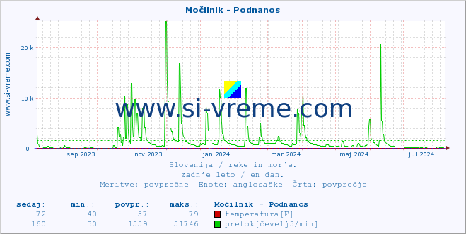 POVPREČJE :: Močilnik - Podnanos :: temperatura | pretok | višina :: zadnje leto / en dan.