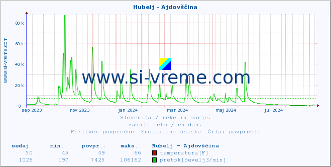 POVPREČJE :: Hubelj - Ajdovščina :: temperatura | pretok | višina :: zadnje leto / en dan.