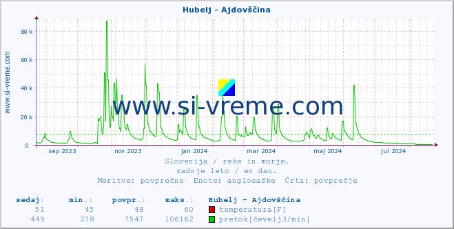 POVPREČJE :: Hubelj - Ajdovščina :: temperatura | pretok | višina :: zadnje leto / en dan.