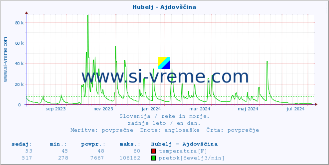 POVPREČJE :: Hubelj - Ajdovščina :: temperatura | pretok | višina :: zadnje leto / en dan.