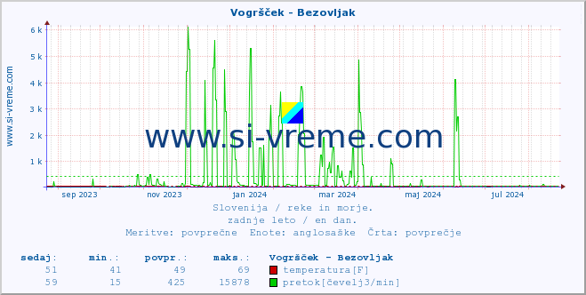 POVPREČJE :: Vogršček - Bezovljak :: temperatura | pretok | višina :: zadnje leto / en dan.