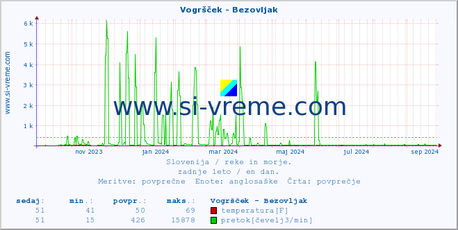 POVPREČJE :: Vogršček - Bezovljak :: temperatura | pretok | višina :: zadnje leto / en dan.