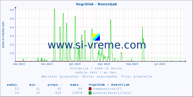 POVPREČJE :: Vogršček - Bezovljak :: temperatura | pretok | višina :: zadnje leto / en dan.