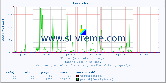 POVPREČJE :: Reka - Neblo :: temperatura | pretok | višina :: zadnje leto / en dan.