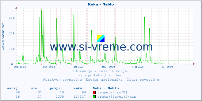 POVPREČJE :: Reka - Neblo :: temperatura | pretok | višina :: zadnje leto / en dan.