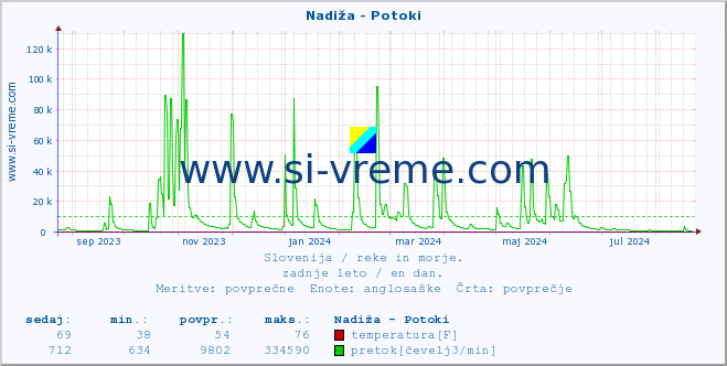 POVPREČJE :: Nadiža - Potoki :: temperatura | pretok | višina :: zadnje leto / en dan.