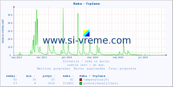 POVPREČJE :: Reka - Trpčane :: temperatura | pretok | višina :: zadnje leto / en dan.