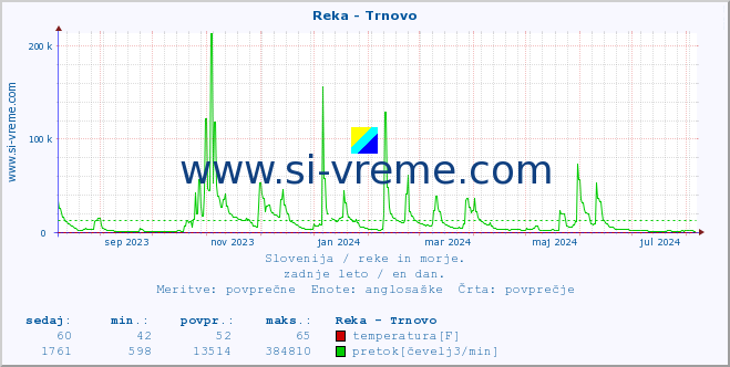 POVPREČJE :: Reka - Trnovo :: temperatura | pretok | višina :: zadnje leto / en dan.