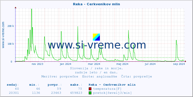 POVPREČJE :: Reka - Cerkvenikov mlin :: temperatura | pretok | višina :: zadnje leto / en dan.