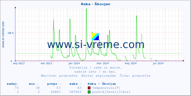 POVPREČJE :: Reka - Škocjan :: temperatura | pretok | višina :: zadnje leto / en dan.