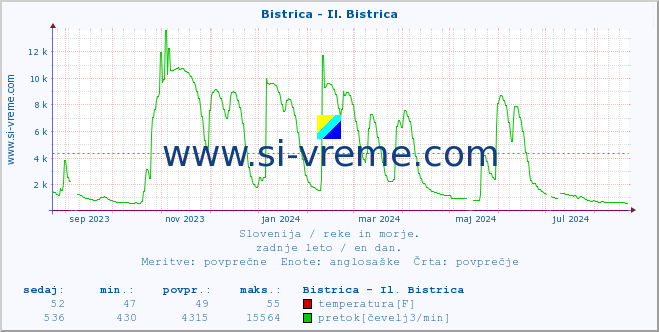 POVPREČJE :: Bistrica - Il. Bistrica :: temperatura | pretok | višina :: zadnje leto / en dan.