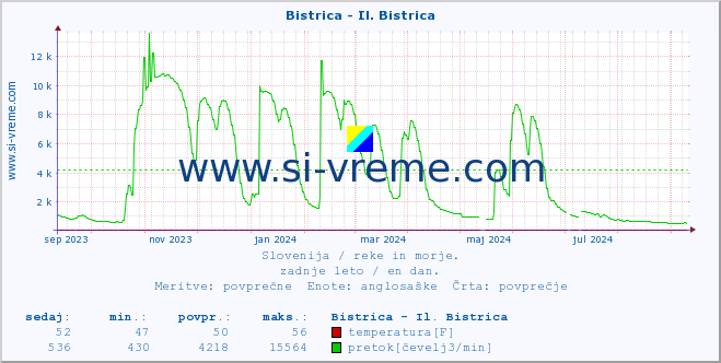 POVPREČJE :: Bistrica - Il. Bistrica :: temperatura | pretok | višina :: zadnje leto / en dan.