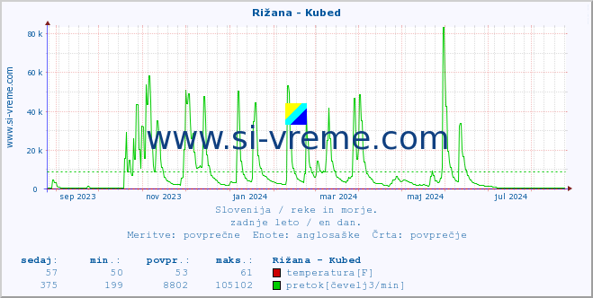 POVPREČJE :: Rižana - Kubed :: temperatura | pretok | višina :: zadnje leto / en dan.