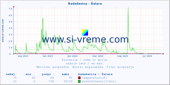 POVPREČJE :: Badaševica - Šalara :: temperatura | pretok | višina :: zadnje leto / en dan.