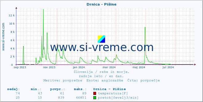 POVPREČJE :: Drnica - Pišine :: temperatura | pretok | višina :: zadnje leto / en dan.