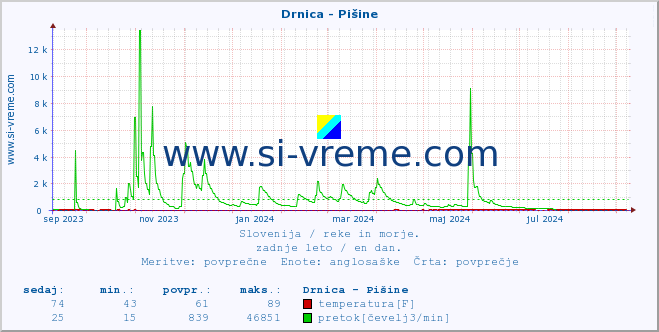 POVPREČJE :: Drnica - Pišine :: temperatura | pretok | višina :: zadnje leto / en dan.